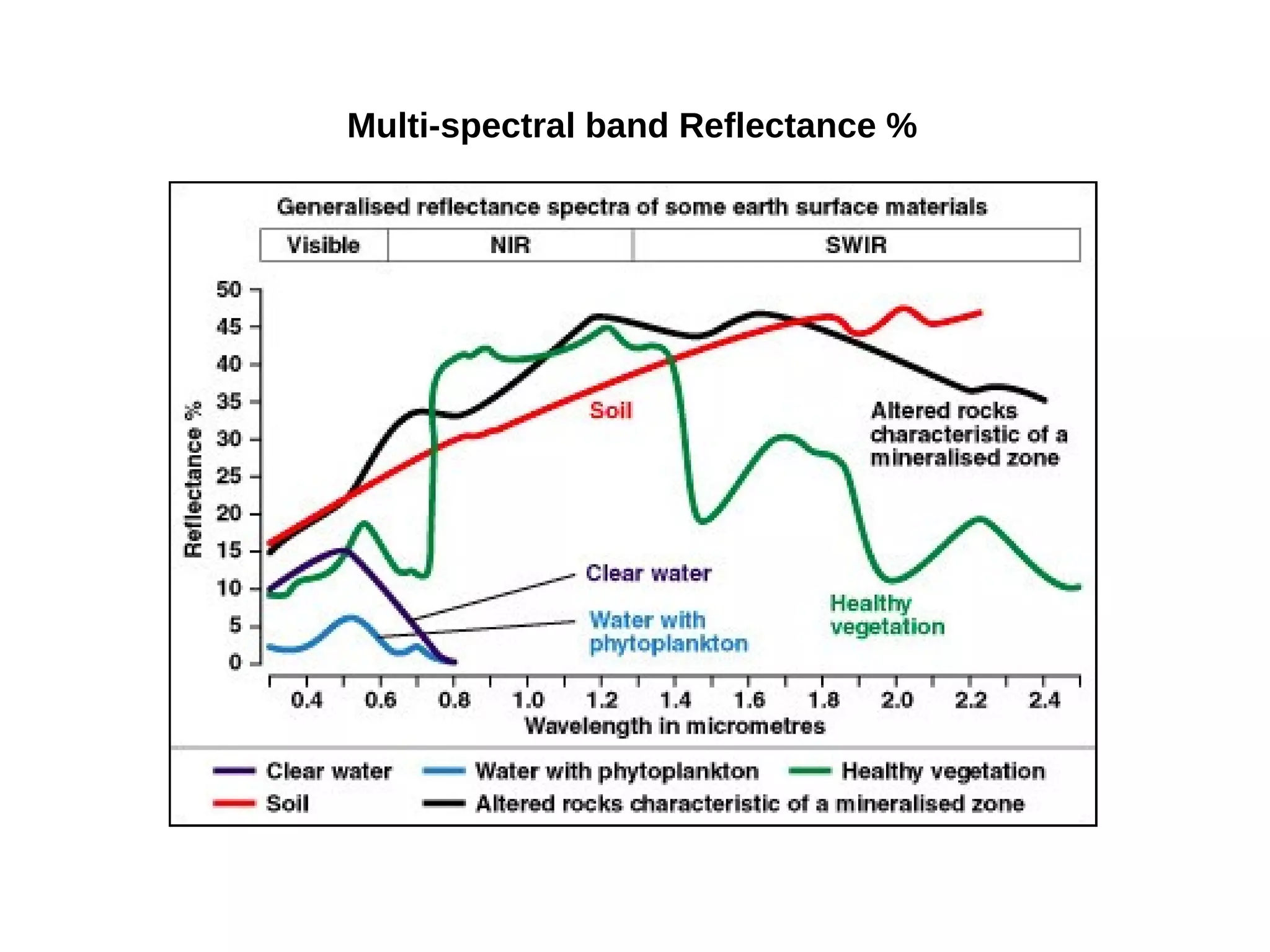 Multi-spectral band Reflectance %
 