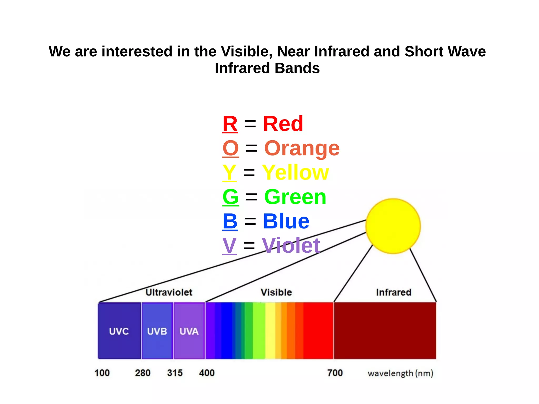 We are interested in the Visible, Near Infrared and Short Wave
Infrared Bands
R = Red
O = Orange
Y = Yellow
G = Green
B = Blue
V = Violet
 