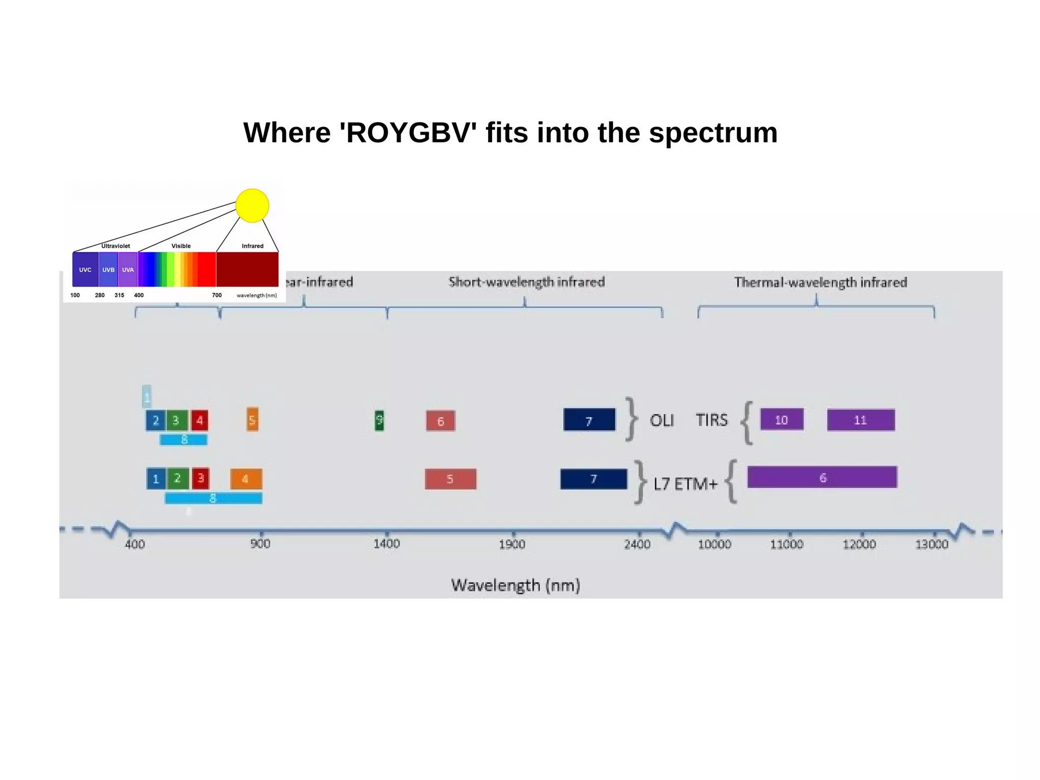 Where 'ROYGBV' fits into the spectrum
 