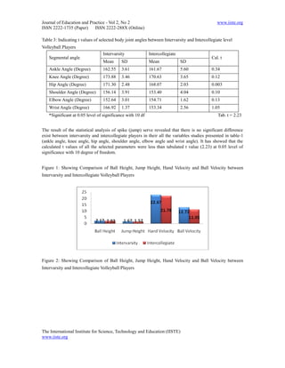 Journal of Education and Practice - Vol 2, No 2                                                 www.iiste.org
ISSN 2222-1735 (Paper) ISSN 2222-288X (Online)

Table 3: Indicating t values of selected body joint angles between Intervarsity and Intercollegiate level
Volleyball Players
                                 Intervarsity              Intercollegiate
   Segmental angle                                                                           Cal. t
                                 Mean       SD             Mean              SD
   Ankle Angle (Degree)          162.55     3.61           161.67            5.60            0.34
   Knee Angle (Degree)           173.88     3.46           170.63            3.65            0.12
   Hip Angle (Degree)            171.30     2.48           168.07            2.03            0.003
   Shoulder Angle (Degree)       156.14     3.91           153.40            4.04            0.10
   Elbow Angle (Degree)          152.64     3.01           154.71            1.62            0.13
   Wrist Angle (Degree)          166.92     1.37           153.34            2.56            1.05
   *Significant at 0.05 level of significance with 10 df                                         Tab. t = 2.23


The result of the statistical analysis of spike (jump) serve revealed that there is no significant difference
exist between intervarsity and intercollegiate players in their all the variables studies presented in table-1
(ankle angle, knee angle, hip angle, shoulder angle, elbow angle and wrist angle). It has showed that the
calculated t values of all the selected parameters were less than tabulated t value (2.23) at 0.05 level of
significance with 10 degree of freedom.


Figure 1: Showing Comparison of Ball Height, Jump Height, Hand Velocity and Ball Velocity between
Intervarsity and Intercollegiate Volleyball Players




Figure 2: Showing Comparison of Ball Height, Jump Height, Hand Velocity and Ball Velocity between
Intervarsity and Intercollegiate Volleyball Players




The International Institute for Science, Technology and Education (IISTE)
www.iiste.org
 