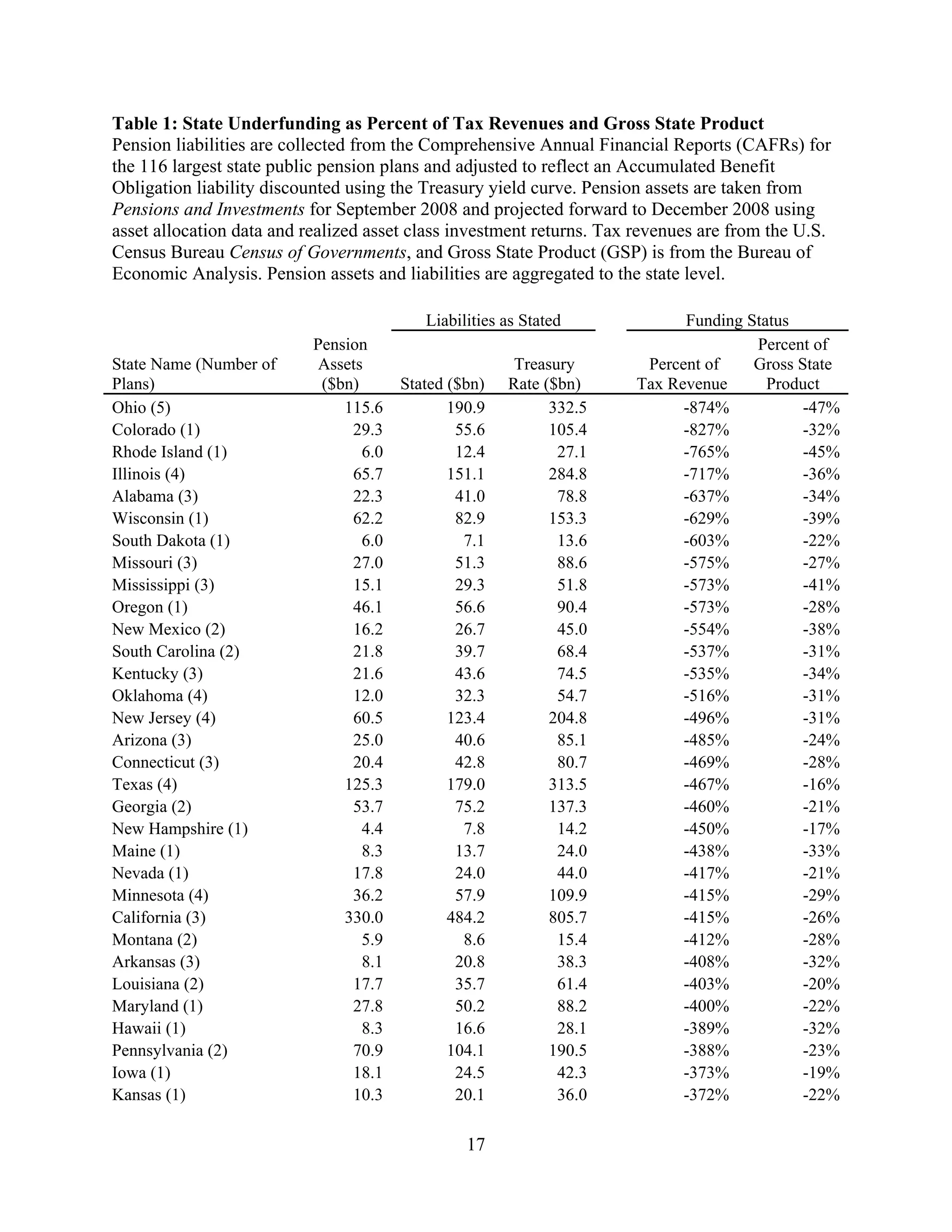 Table 1: State Underfunding as Percent of Tax Revenues and Gross State Product
Pension liabilities are collected from the Comprehensive Annual Financial Reports (CAFRs) for
the 116 largest state public pension plans and adjusted to reflect an Accumulated Benefit
Obligation liability discounted using the Treasury yield curve. Pension assets are taken from
Pensions and Investments for September 2008 and projected forward to December 2008 using
asset allocation data and realized asset class investment returns. Tax revenues are from the U.S.
Census Bureau Census of Governments, and Gross State Product (GSP) is from the Bureau of
Economic Analysis. Pension assets and liabilities are aggregated to the state level.

                                           Liabilities as Stated            Funding Status
                           Pension                                                   Percent of
State Name (Number of       Assets                      Treasury       Percent of    Gross State
Plans)                      ($bn)       Stated ($bn)   Rate ($bn)     Tax Revenue      Product
Ohio (5)                       115.6           190.9         332.5          -874%           -47%
Colorado (1)                    29.3            55.6         105.4          -827%           -32%
Rhode Island (1)                  6.0           12.4          27.1          -765%           -45%
Illinois (4)                    65.7           151.1         284.8          -717%           -36%
Alabama (3)                     22.3            41.0          78.8          -637%           -34%
Wisconsin (1)                   62.2            82.9         153.3          -629%           -39%
South Dakota (1)                  6.0            7.1          13.6          -603%           -22%
Missouri (3)                    27.0            51.3          88.6          -575%           -27%
Mississippi (3)                 15.1            29.3          51.8          -573%           -41%
Oregon (1)                      46.1            56.6          90.4          -573%           -28%
New Mexico (2)                  16.2            26.7          45.0          -554%           -38%
South Carolina (2)              21.8            39.7          68.4          -537%           -31%
Kentucky (3)                    21.6            43.6          74.5          -535%           -34%
Oklahoma (4)                    12.0            32.3          54.7          -516%           -31%
New Jersey (4)                  60.5           123.4         204.8          -496%           -31%
Arizona (3)                     25.0            40.6          85.1          -485%           -24%
Connecticut (3)                 20.4            42.8          80.7          -469%           -28%
Texas (4)                      125.3           179.0         313.5          -467%           -16%
Georgia (2)                     53.7            75.2         137.3          -460%           -21%
New Hampshire (1)                 4.4            7.8          14.2          -450%           -17%
Maine (1)                         8.3           13.7          24.0          -438%           -33%
Nevada (1)                      17.8            24.0          44.0          -417%           -21%
Minnesota (4)                   36.2            57.9         109.9          -415%           -29%
California (3)                 330.0           484.2         805.7          -415%           -26%
Montana (2)                       5.9            8.6          15.4          -412%           -28%
Arkansas (3)                      8.1           20.8          38.3          -408%           -32%
Louisiana (2)                   17.7            35.7          61.4          -403%           -20%
Maryland (1)                    27.8            50.2          88.2          -400%           -22%
Hawaii (1)                        8.3           16.6          28.1          -389%           -32%
Pennsylvania (2)                70.9           104.1         190.5          -388%           -23%
Iowa (1)                        18.1            24.5          42.3          -373%           -19%
Kansas (1)                      10.3            20.1          36.0          -372%           -22%

                                                 17
 