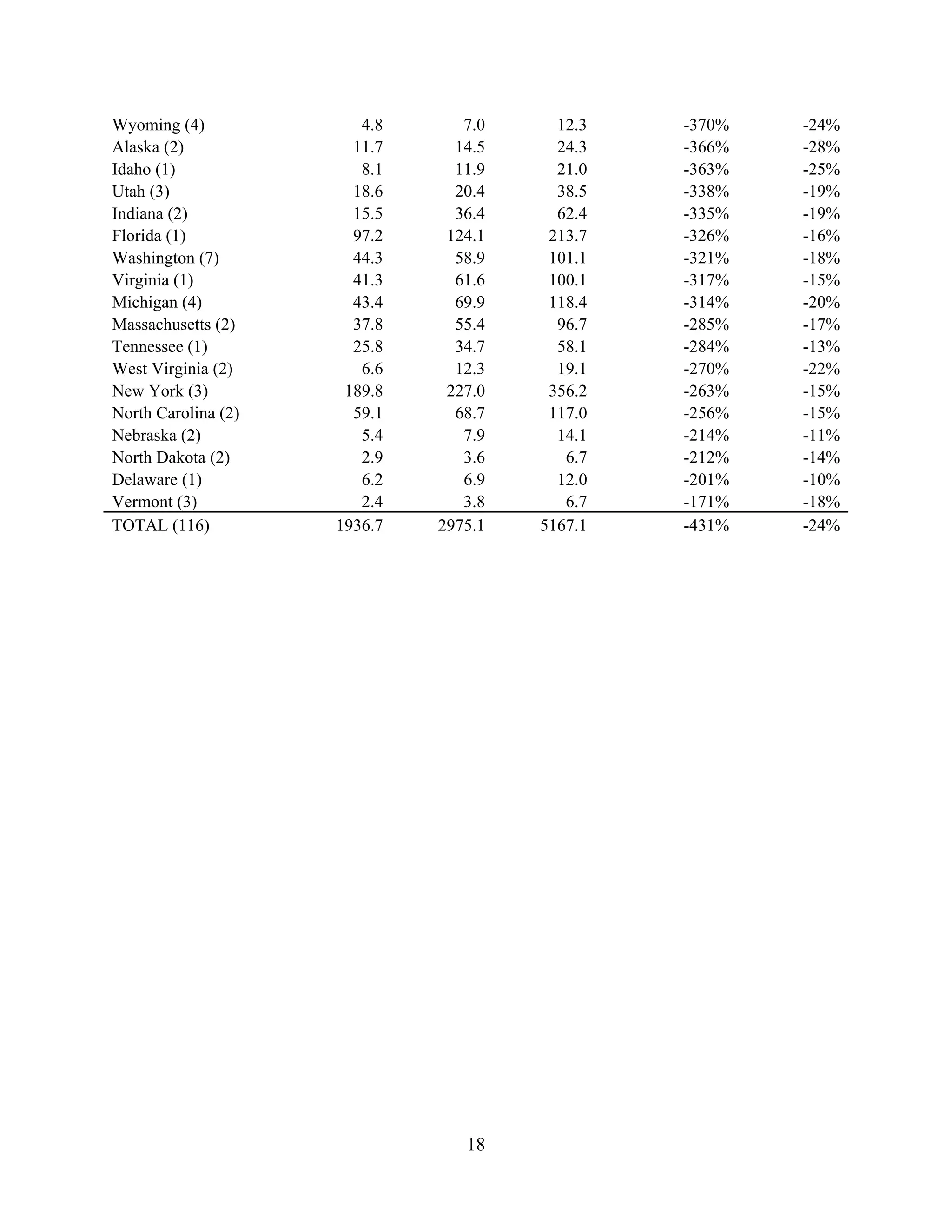 Wyoming (4)             4.8      7.0     12.3   -370%   -24%
Alaska (2)             11.7     14.5     24.3   -366%   -28%
Idaho (1)               8.1     11.9     21.0   -363%   -25%
Utah (3)               18.6     20.4     38.5   -338%   -19%
Indiana (2)            15.5     36.4     62.4   -335%   -19%
Florida (1)            97.2    124.1    213.7   -326%   -16%
Washington (7)         44.3     58.9    101.1   -321%   -18%
Virginia (1)           41.3     61.6    100.1   -317%   -15%
Michigan (4)           43.4     69.9    118.4   -314%   -20%
Massachusetts (2)      37.8     55.4     96.7   -285%   -17%
Tennessee (1)          25.8     34.7     58.1   -284%   -13%
West Virginia (2)       6.6     12.3     19.1   -270%   -22%
New York (3)          189.8    227.0    356.2   -263%   -15%
North Carolina (2)     59.1     68.7    117.0   -256%   -15%
Nebraska (2)            5.4      7.9     14.1   -214%   -11%
North Dakota (2)        2.9      3.6      6.7   -212%   -14%
Delaware (1)            6.2      6.9     12.0   -201%   -10%
Vermont (3)             2.4      3.8      6.7   -171%   -18%
TOTAL (116)          1936.7   2975.1   5167.1   -431%   -24%




                                 18
 