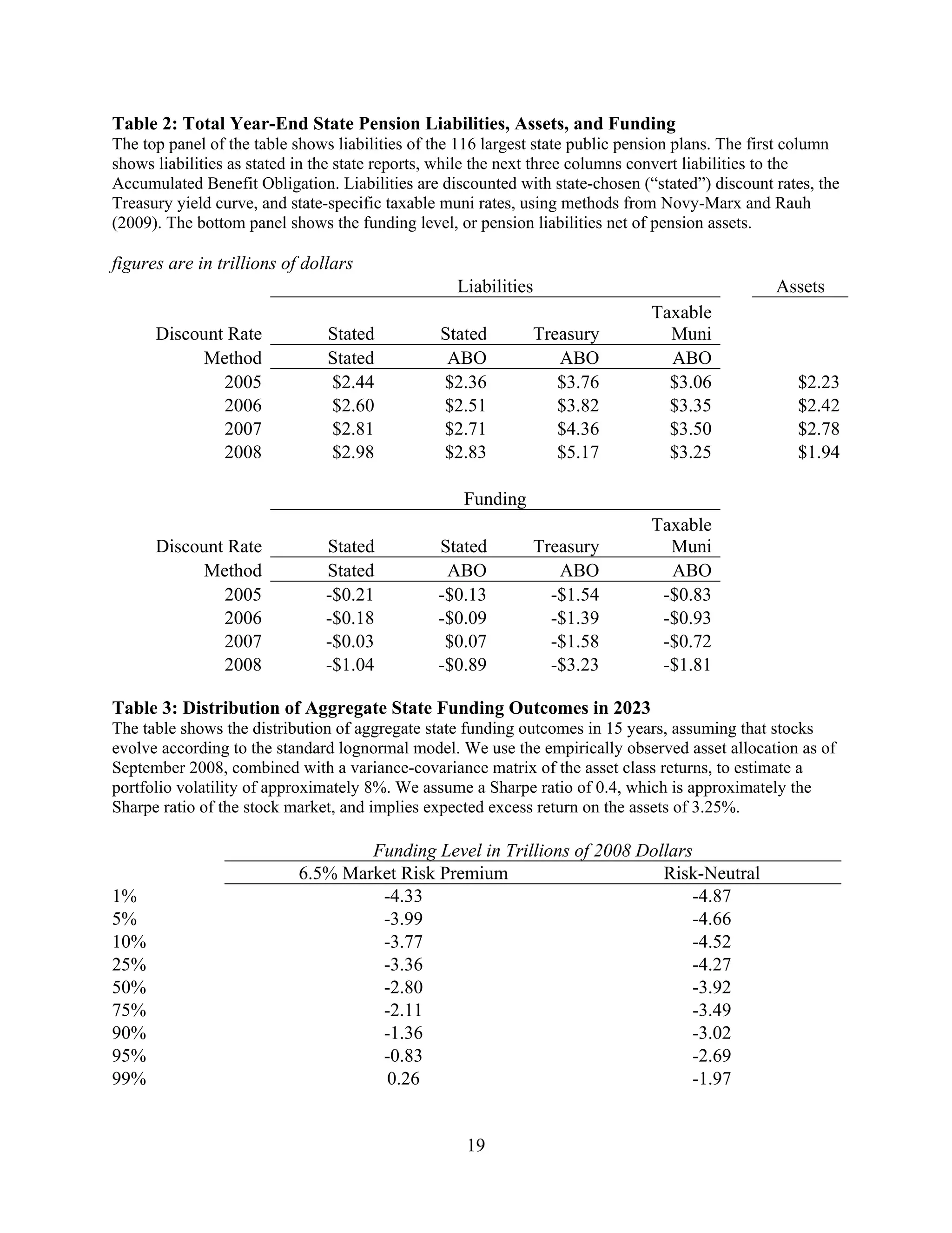 Table 2: Total Year-End State Pension Liabilities, Assets, and Funding
The top panel of the table shows liabilities of the 116 largest state public pension plans. The first column
shows liabilities as stated in the state reports, while the next three columns convert liabilities to the
Accumulated Benefit Obligation. Liabilities are discounted with state-chosen (“stated”) discount rates, the
Treasury yield curve, and state-specific taxable muni rates, using methods from Novy-Marx and Rauh
(2009). The bottom panel shows the funding level, or pension liabilities net of pension assets.

figures are in trillions of dollars
                                                   Liabilities                                    Assets
                                                                                Taxable
      Discount Rate             Stated          Stated        Treasury            Muni
           Method               Stated           ABO             ABO              ABO
              2005              $2.44           $2.36            $3.76            $3.06              $2.23
              2006              $2.60           $2.51            $3.82            $3.35              $2.42
              2007              $2.81           $2.71            $4.36            $3.50              $2.78
              2008              $2.98           $2.83            $5.17            $3.25              $1.94

                                                    Funding
                                                                                Taxable
      Discount Rate            Stated           Stated        Treasury            Muni
           Method              Stated            ABO             ABO              ABO
              2005             -$0.21           -$0.13          -$1.54           -$0.83
              2006             -$0.18           -$0.09          -$1.39           -$0.93
              2007             -$0.03            $0.07          -$1.58           -$0.72
              2008             -$1.04           -$0.89          -$3.23           -$1.81

Table 3: Distribution of Aggregate State Funding Outcomes in 2023
The table shows the distribution of aggregate state funding outcomes in 15 years, assuming that stocks
evolve according to the standard lognormal model. We use the empirically observed asset allocation as of
September 2008, combined with a variance-covariance matrix of the asset class returns, to estimate a
portfolio volatility of approximately 8%. We assume a Sharpe ratio of 0.4, which is approximately the
Sharpe ratio of the stock market, and implies expected excess return on the assets of 3.25%.

                                   Funding Level in Trillions of 2008 Dollars
                           6.5% Market Risk Premium                      Risk-Neutral
1%                                  -4.33                                    -4.87
5%                                  -3.99                                    -4.66
10%                                 -3.77                                    -4.52
25%                                 -3.36                                    -4.27
50%                                 -2.80                                    -3.92
75%                                 -2.11                                    -3.49
90%                                 -1.36                                    -3.02
95%                                 -0.83                                    -2.69
99%                                  0.26                                    -1.97


                                                    19
 