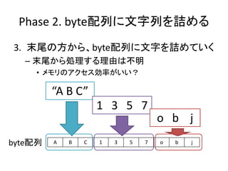Phase 2. byte配列に文字列を詰める
3. 末尾の方から、byte配列に文字を詰めていく
– 末尾から処理する理由は不明
• メモリのアクセス効率がいい？
A B C 1 3 5 7 o b j
“A B C”
1 3 5 7
o b j
byte配列
 