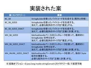 実装された案
案（ストラテジー） 概要
BC_SB StringBuilderを使ったバイトコードを生成する（既存と同様）
BC_SB_SIZED StringBuilderを使ったバイトコードを生成する。
加えて、必要な配列のサイズを「推定」する。
BC_SB_SIZED_EXACT StringBuilderを使ったバイトコードを生成する。
加えて、必要な配列のサイズを「正確に計算」する。
MH_SB_SIZED MethodHandleベースのジェネレータを使って、最終的に
StringBuilder を呼び出す。
加えて、必要な配列のサイズを「推定」する。
MH_SB_SIZED_EXACT MethodHandleベースのジェネレータを使って、最終的に
StringBuilder を呼び出す。
加えて、必要な配列のサイズを「正確に計算」する。
MH_INLINE_SIZED_EXACT MethodHandleベースのジェネレータを使って、独自にbyte
配列を構築する。
必要な配列のサイズを「正確に計算」する。
※ 起動オプション –D:java.lang.invoke.stringConcat=(ストラテジー名) で変更可能
 