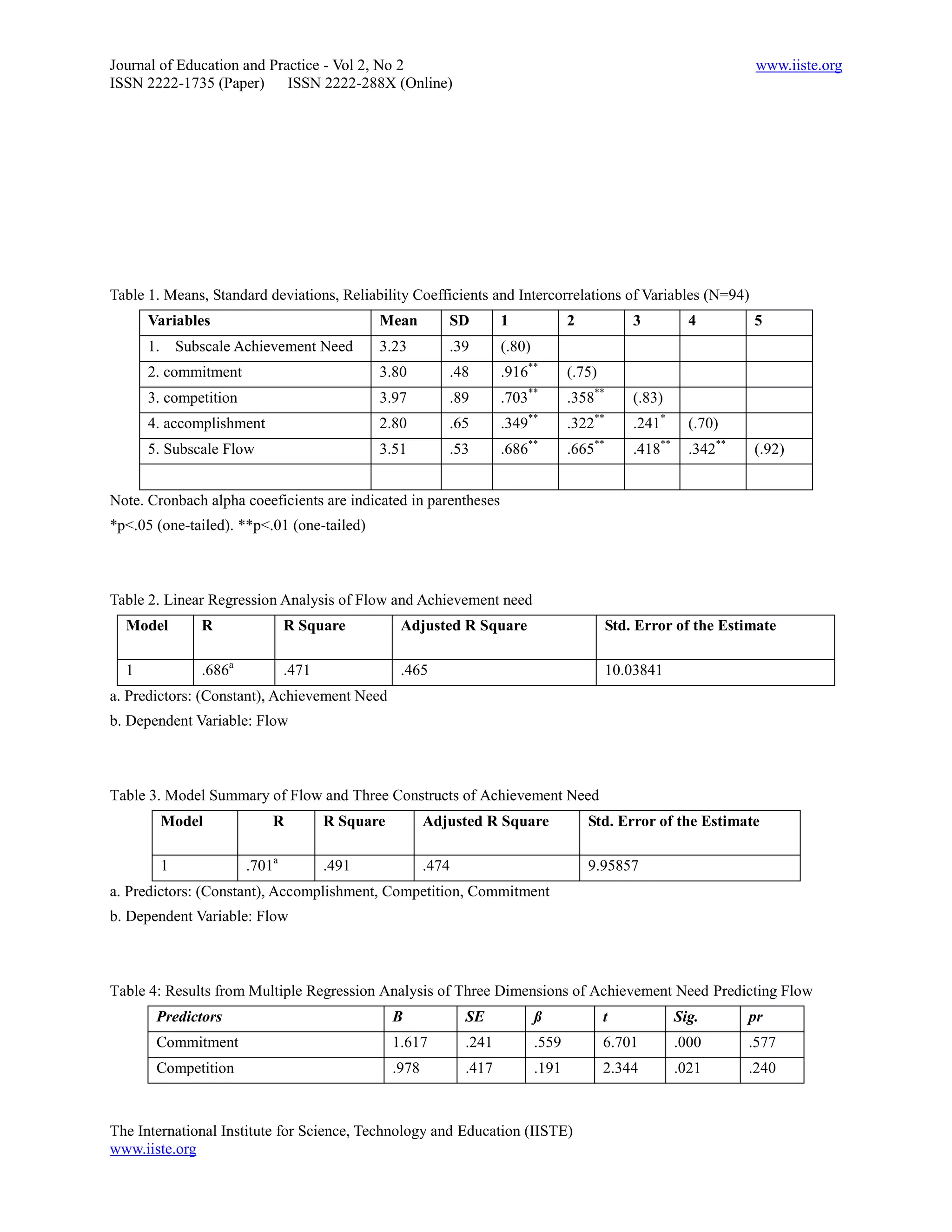 Journal of Education and Practice - Vol 2, No 2                                                                                 www.iiste.org
ISSN 2222-1735 (Paper) ISSN 2222-288X (Online)




Table 1. Means, Standard deviations, Reliability Coefficients and Intercorrelations of Variables (N=94)
      Variables                                 Mean          SD         1              2               3             4        5
      1.       Subscale Achievement Need        3.23          .39        (.80)
      2. commitment                             3.80          .48        .916**         (.75)
                                                                                **
      3. competition                            3.97          .89        .703           .358**          (.83)
                                                                                **             **
      4. accomplishment                         2.80          .65        .349           .322            .241*         (.70)
                                                                                **             **              **
      5. Subscale Flow                          3.51          .53        .686           .665            .418          .342**   (.92)


Note. Cronbach alpha coeeficients are indicated in parentheses
*p<.05 (one-tailed). **p<.01 (one-tailed)



Table 2. Linear Regression Analysis of Flow and Achievement need
  Model           R               R Square           Adjusted R Square                              Std. Error of the Estimate

  1               .686a           .471               .465                                           10.03841
a. Predictors: (Constant), Achievement Need
b. Dependent Variable: Flow



Table 3. Model Summary of Flow and Three Constructs of Achievement Need
           Model              R          R Square          Adjusted R Square                Std. Error of the Estimate

           1              .701a          .491              .474                             9.95857
a. Predictors: (Constant), Accomplishment, Competition, Commitment
b. Dependent Variable: Flow



Table 4: Results from Multiple Regression Analysis of Three Dimensions of Achievement Need Predicting Flow
       Predictors                                   B             SE             ß              t                   Sig.       pr
       Commitment                                   1.617         .241           .559           6.701               .000       .577
       Competition                                  .978          .417           .191           2.344               .021       .240



The International Institute for Science, Technology and Education (IISTE)
www.iiste.org
 