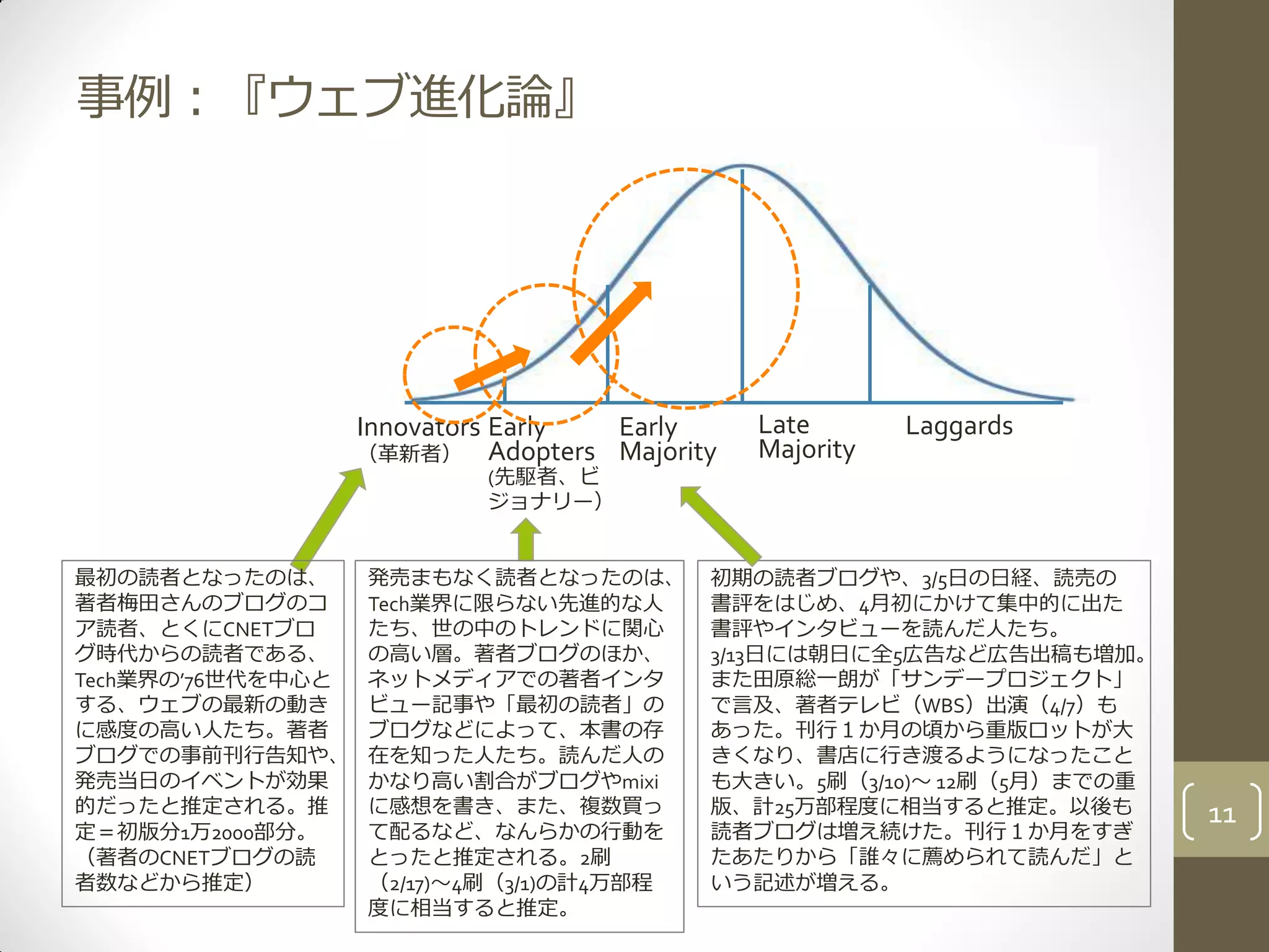 事例：『ウェブ進化論』
11
最初の読者となったのは、
著者梅田さんのブログのコ
ア読者、とくにCNETブロ
グ時代からの読者である、
Tech業界の’76世代を中心と
する、ウェブの最新の動き
に感度の高い人たち。著者
ブログでの事前刊行告知や、
発売当日のイベントが効果
的だったと推定される。推
定＝初版分1万2000部分。
（著者のCNETブログの読
者数などから推定）
Innovators
（革新者）
Early
Adopters
(先駆者、ビ
ジョナリー）
Early
Majority
Late
Majority
Laggards
発売まもなく読者となったのは、
Tech業界に限らない先進的な人
たち、世の中のトレンドに関心
の高い層。著者ブログのほか、
ネットメディアでの著者インタ
ビュー記事や「最初の読者」の
ブログなどによって、本書の存
在を知った人たち。読んだ人の
かなり高い割合がブログやmixi
に感想を書き、また、複数買っ
て配るなど、なんらかの行動を
とったと推定される。2刷
（2/17)〜4刷（3/1)の計4万部程
度に相当すると推定。
初期の読者ブログや、3/5日の日経、読売の
書評をはじめ、4月初にかけて集中的に出た
書評やインタビューを読んだ人たち。
3/13日には朝日に全5広告など広告出稿も増加。
また田原総一朗が「サンデープロジェクト」
で言及、著者テレビ（WBS）出演（4/7）も
あった。刊行１か月の頃から重版ロットが大
きくなり、書店に行き渡るようになったこと
も大きい。5刷（3/10)〜 12刷（5月）までの重
版、計25万部程度に相当すると推定。以後も
読者ブログは増え続けた。刊行１か月をすぎ
たあたりから「誰々に薦められて読んだ」と
いう記述が増える。
 