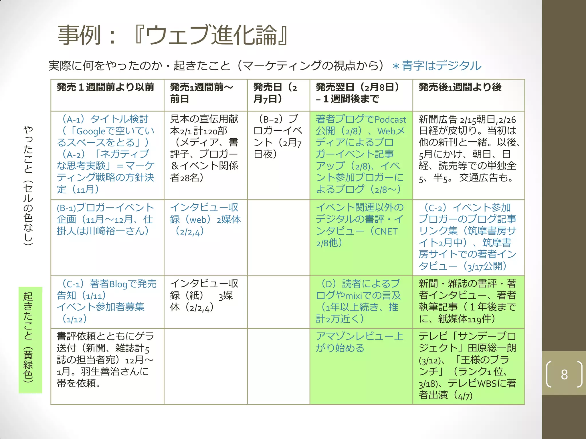 事例：『ウェブ進化論』
実際に何をやったのか・起きたこと（マーケティングの視点から）＊青字はデジタル
発売１週間前より以前 発売1週間前〜
前日
発売日（2
月7日）
発売翌日（2月8日）
−１週間後まで
発売後1週間より後
（A-1）タイトル検討
（「Googleで空いてい
るスペースをとる」）
（A-2）「ネガティブ
な思考実験」＝マーケ
ティング戦略の方針決
定（11月）
見本の宣伝用献
本2/1 計120部
（メディア、書
評子、ブロガー
＆イベント関係
者28名）
（B−2）ブ
ロガーイベ
ント（2月7
日夜）
著者プログでPodcast
公開（2/8）、Webメ
ディアによるブロ
ガーイベント記事
アップ（2/8)、イベ
ント参加ブロガーに
よるブログ（2/8〜）
新聞広告 2/15朝日,2/26
日経が皮切り。当初は
他の新刊と一緒。以後、
5月にかけ、朝日、日
経、読売等での単独全
5、半5。 交通広告も。
(B-1)ブロガーイベント
企画（11月〜12月、仕
掛人は川崎裕一さん）
インタビュー収
録（web）2媒体
（2/2,4）
イベント関連以外の
デジタルの書評・イ
ンタビュー（CNET
2/8他）
（C-2）イベント参加
ブロガーのブログ記事
リンク集（筑摩書房サ
イト2月中）、筑摩書
房サイトでの著者イン
タビュー（3/17公開）
（C-1）著者Blogで発売
告知（1/11）
イベント参加者募集
（1/12）
インタビュー収
録（紙） 3媒
体（2/2,4）
（D）読者によるブ
ログやmixiでの言及
（1年以上続き、推
計2万近く）
新聞・雑誌の書評・著
者インタビュー、著者
執筆記事（１年後まで
に、紙媒体119件）
書評依頼とともにゲラ
送付（新聞、雑誌計5
誌の担当者宛）12月〜
1月。羽生善治さんに
帯を依頼。
アマゾンレビュー上
がり始める
テレビ「サンデープロ
ジェクト」田原総一朗
(3/12)、「王様のブラ
ンチ」（ランク1 位、
3/18)、テレビWBSに著
者出演（4/7)
や
っ
た
こ
と
（
セ
ル
の
色
な
し
）
起
き
た
こ
と
（
黄
緑
色
）
8
 