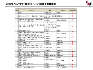 順位 タイトル 著者 出版社 電子書籍化
1 天才 石原慎太郎 幻冬舎
2 おやすみ、ロジャー　魔法のぐっすり絵本
カ ー ル＝ ヨハ ン・
エ リ ーン ／三 橋美
穂 監訳
飛鳥新社
3
正義の法 憎しみを超えて、愛を取れ新し
いウィンドウを開きます
大川隆法 幸福の科学出版
4
ハリー・ポッターと呪いの子 第一部、第
二部　特別リハーサル版
Ｊ . Ｋ . ロ ー リ ン
グ 、 ジョ ン・ ティ
フ ァ ニー 、ジ ャッ
ク ・ ソー ン／ 松岡
佑子 訳
静山社
5 君の膵臓をたべたい 住野よる 双葉社
6
どんなに体がかたい人でもベターッと開脚
できるようになるすごい方法
Ｅｉｋｏ サンマーク出版
7
嫌 わ れ る 勇 気 自己 啓発 の源 流「 アド
ラー」の教え／幸せになる勇気 自己啓発
の源流「アドラー」の教え（2）
岸見一郎
古賀史健
ダイヤモンド社
8 羊と鋼の森 宮下奈都 文藝春秋
9 新・人間革命 （28） 池田大作 聖教新聞社
10 コンビニ人間 村田沙耶香 文藝春秋
11
つくおき　週末まとめて作り置きレシピ
もっとつくおき もっとかんたん、もっと
おいしい
ｎｏｚｏｍｉ 光文社
12 火花 又吉直樹 文藝春秋
13 言ってはいけない　残酷すぎる真実 橘　玲 新潮社
14 置かれた場所で咲きなさい 渡辺和子 幻冬舎
15 池田ＳＧＩ会長指導集　幸福の花束 創価学会婦人部 編 聖教新聞社
16 九十歳。何がめでたい 佐藤愛子 小学館
17
だるまさんが
だるまさんの
だるまさんと
かがくいひろし さ
く
ブロンズ新社
18 また、同じ夢を見ていた 住野よる 双葉社
19 京都ぎらい 井上章一 朝日新聞出版
20 コーヒーが冷めないうちに 川口俊和 サンマーク出版
2016年ベストセラー総合（トーハン）の電子書籍化率
○
○
○
○
○
×
○
○
○
○
×
○
○
○
○
×
○
○
○
○
 