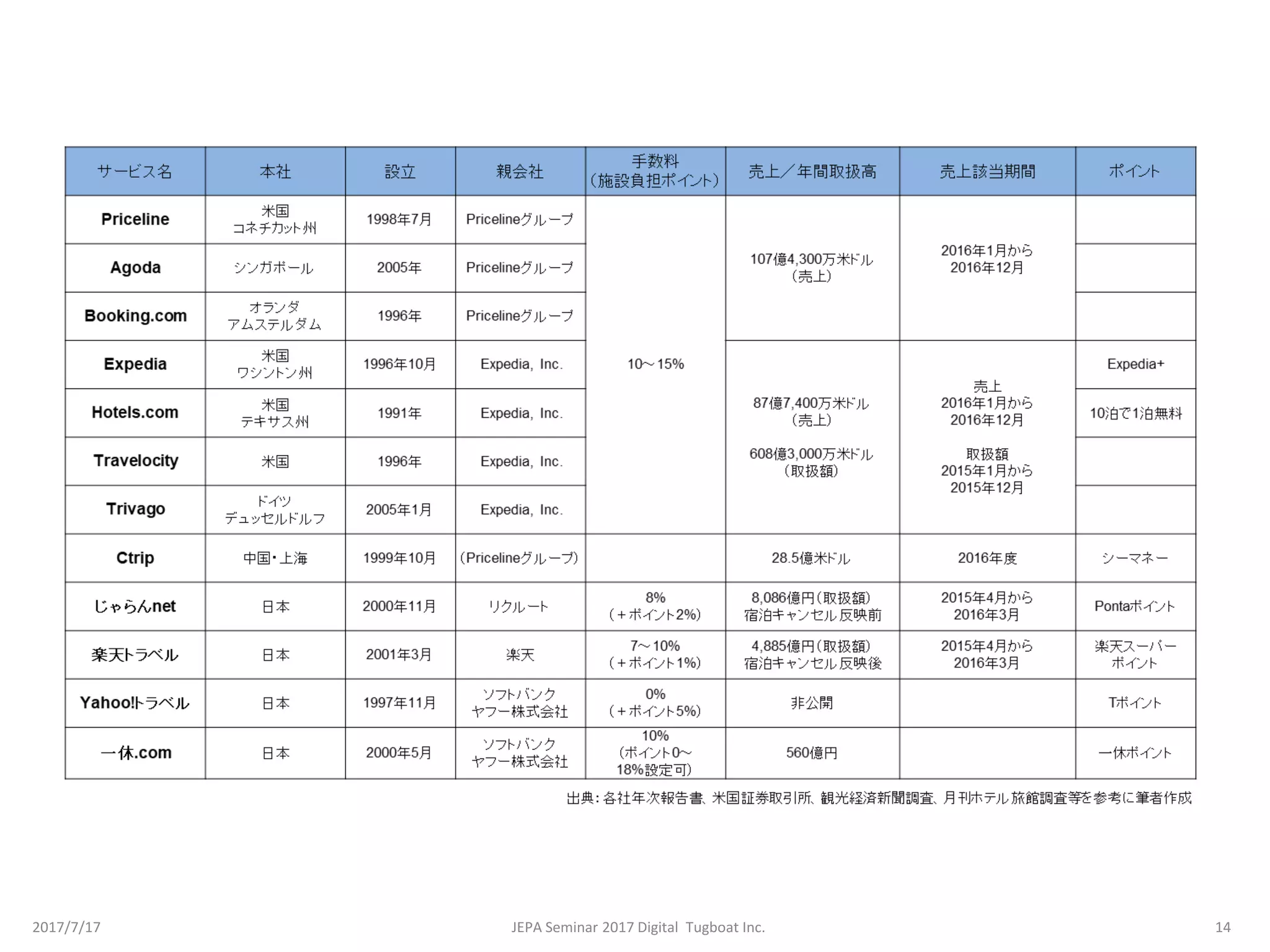 2017/7/17 14JEPA Seminar 2017 Digital Tugboat Inc.
 