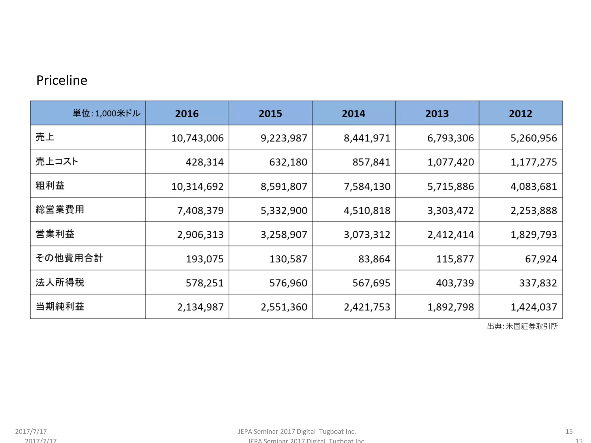 Priceline
2017/7/17 15JEPA Seminar 2017 Digital Tugboat Inc.
 