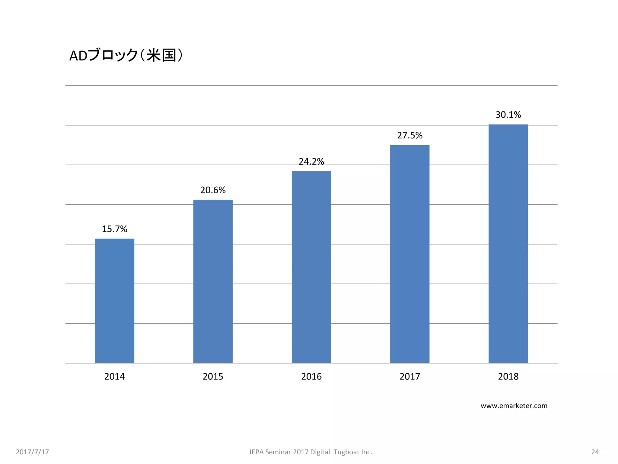 15.7%
20.6%
24.2%
27.5%
30.1%
2014 2015 2016 2017 2018
www.emarketer.com
ADブロック（米国）
2017/7/17 24JEPA Seminar 2017 Digital Tugboat Inc.
 