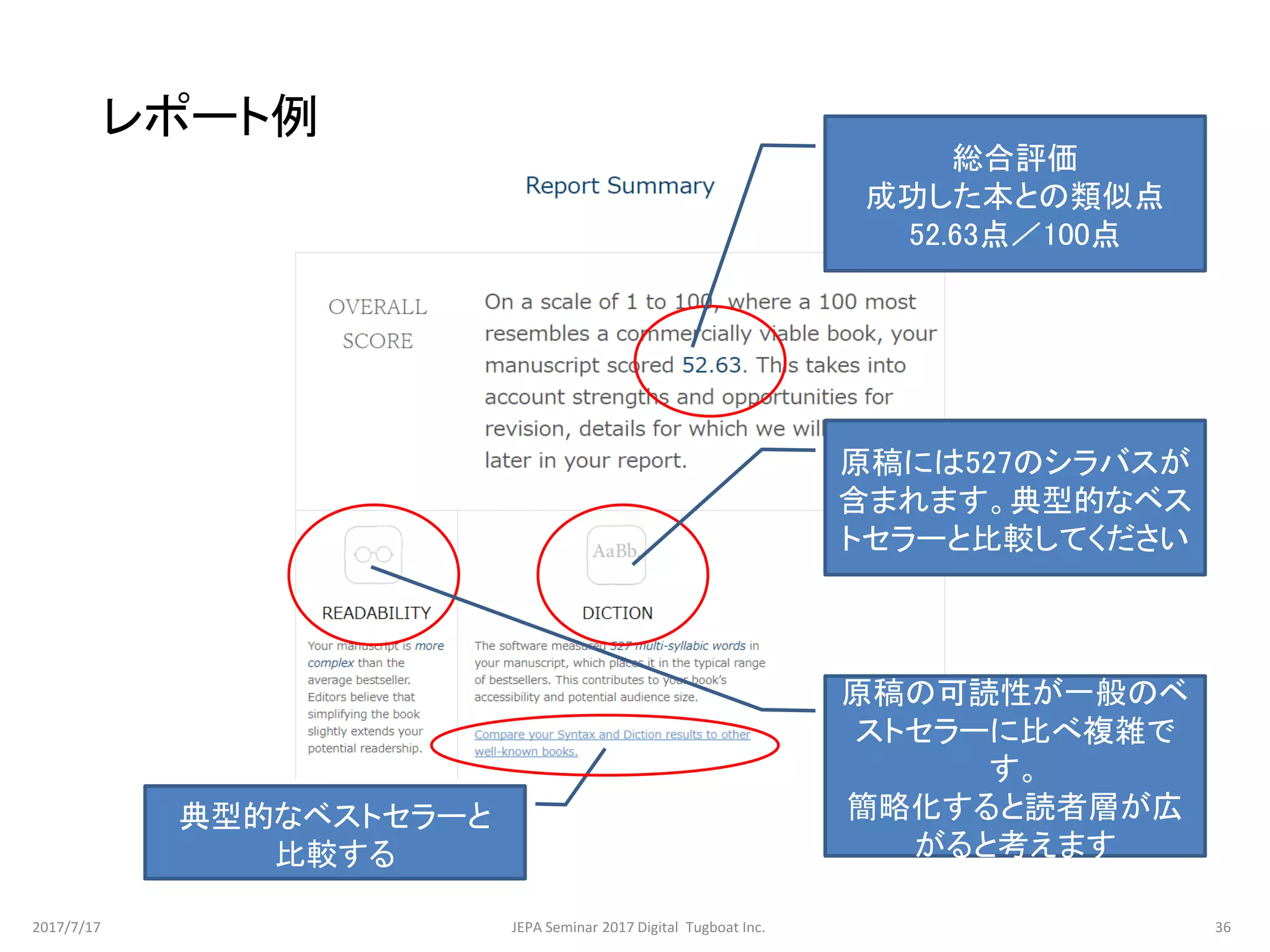 レポート例
総合評価
成功した本との類似点
52.63点／100点
原稿には527のシラバスが
含まれます。典型的なベス
トセラーと比較してください
原稿の可読性が一般のベ
ストセラーに比べ複雑で
す。
簡略化すると読者層が広
がると考えます
典型的なベストセラーと
比較する
2017/7/17 36JEPA Seminar 2017 Digital Tugboat Inc.
 