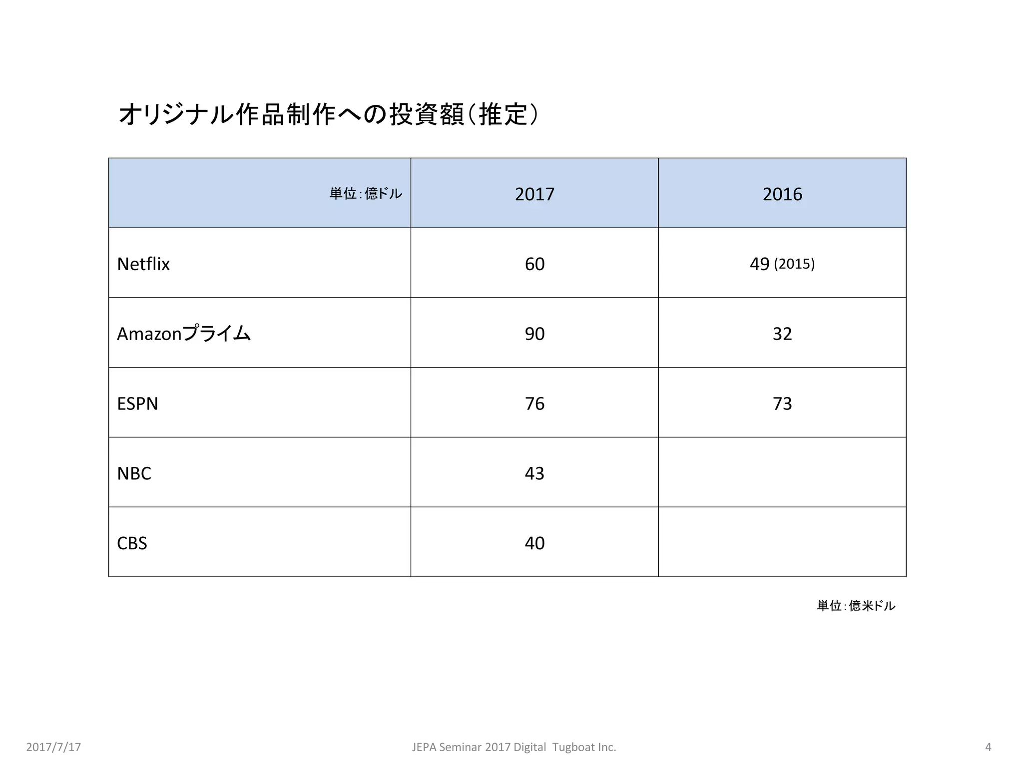 単位：億ドル 2017 2016
Netflix 60 49 (2015)
Amazonプライム 90 32
ESPN 76 73
NBC 43
CBS 40
単位：億米ドル
オリジナル作品制作への投資額（推定）
2017/7/17 4JEPA Seminar 2017 Digital Tugboat Inc.
 