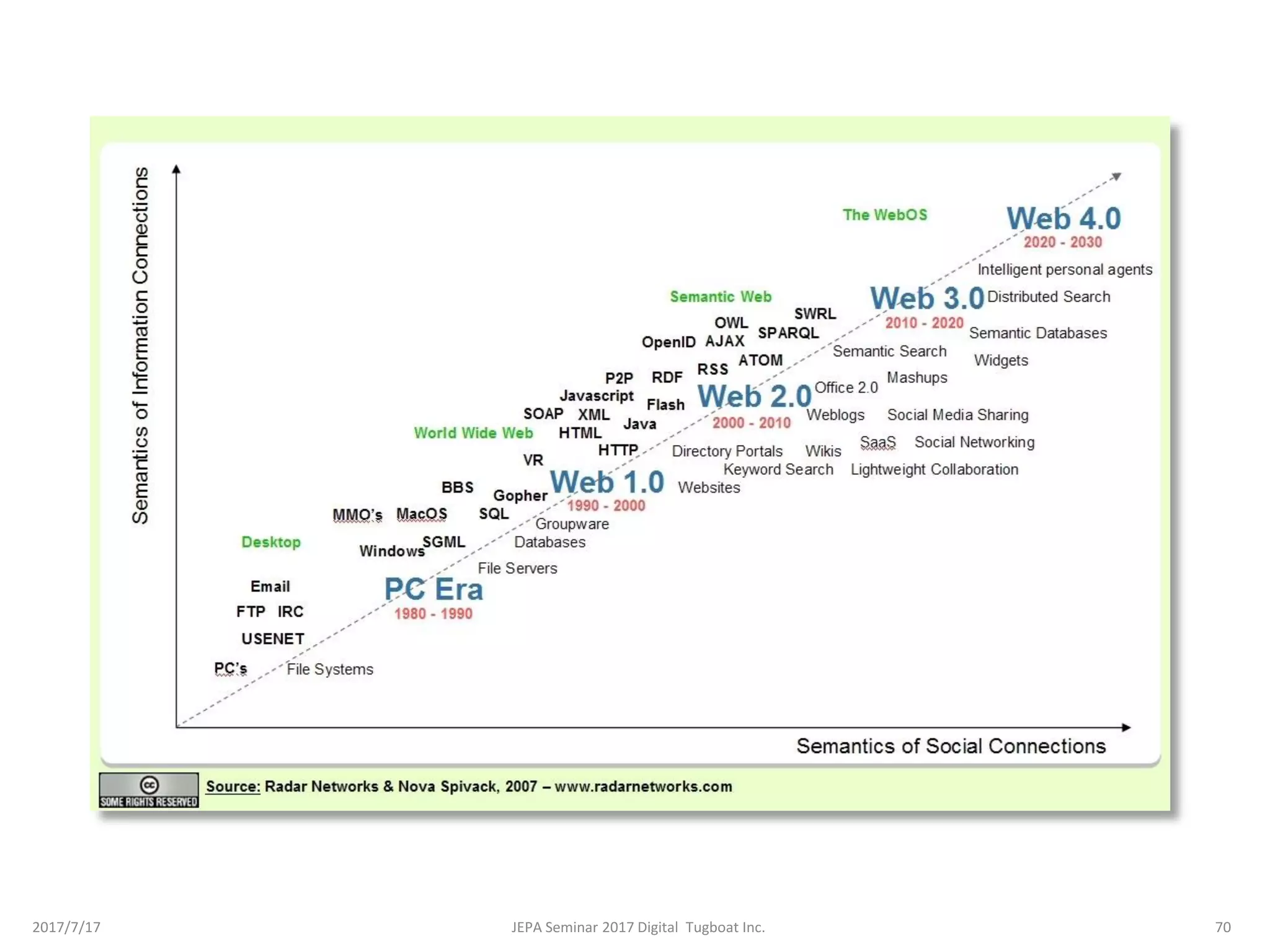 2017/7/17 70JEPA Seminar 2017 Digital Tugboat Inc.
 