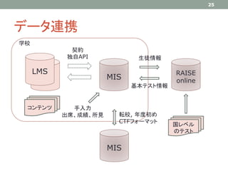データ連携
25
MIS
RAISE
online
MIS
LMS
LMS
コンテンツ
契約
独自API
転校, 年度初め
CTFフォーマット
生徒情報
基本テスト情報
国レベル
のテスト
手入力
出席、成績、所見
学校
 