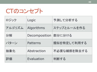 CTのコンセプト
43
ロジック Logic 予測して分析する
アルゴリズム Algorithms ステップとルールを作る
分解 Decomposition 部分に分ける
パターン Patterns 類似を特定して利用する
抽象化 Abstraction 不必要な細部を除去する
評価 Evaluation 判断する
 