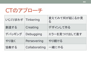CTのアプローチ
44
いじくりまわす Tinkering
変えてみて何が起こるか見
る
創造する Creating デザインして作る
デバッギング Debugging エラーを見つけ出して直す
やり抜く Persevering やり続ける
協働する Collaborating 一緒にやる
 