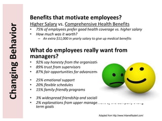 ChangingBehavior Benefits that motivate employees?
Higher Salary vs. Comprehensive Health Benefits
• 75% of employees prefer good health coverage vs. higher salary
• How much was it worth?
– An extra $11,000 in yearly salary to give up medical benefits
What do employees really want from
managers?
• 92% say honesty from the organization
• 89% trust from supervisors
• 87% fair opportunities for advancement
• 25% emotional support
• 20% flexible schedules
• 15% family-friendly programs
• 3% widespread friendship and socialization with colleagues
• 2% explanations from upper management of the company’s long-
term goals
Adapted from http://www.hrbenefitsalert.com/
 