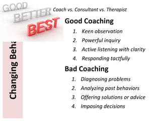 ChangingBehavior
Good Coaching
1. Keen observation
2. Powerful inquiry
3. Active listening with clarity
4. Responding tactfully
Bad Coaching
1. Diagnosing problems
2. Analyzing past behaviors
3. Offering solutions or advice
4. Imposing decisions
Coach vs. Consultant vs. Therapist
 