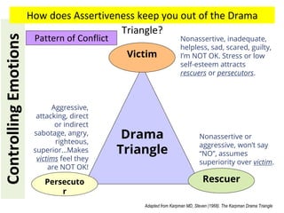 Pattern of Conflict
Drama
Triangle
Persecuto
r
Victim
Rescuer
Nonassertive, inadequate,
helpless, sad, scared, guilty,
I’m NOT OK. Stress or low
self-esteem attracts
rescuers or persecutors.
Aggressive,
attacking, direct
or indirect
sabotage, angry,
righteous,
superior…Makes
victims feel they
are NOT OK!
Nonassertive or
aggressive, won’t say
“NO”, assumes
superiority over victim.
ControllingEmotions How does Assertiveness keep you out of the Drama
Triangle?
Adapted from Karpman MD, Steven (1968). The Karpman Drama Triangle
 