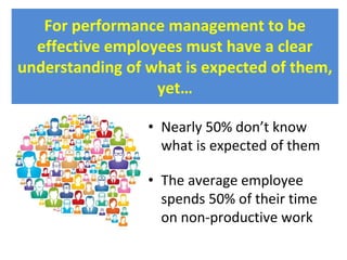 For performance management to be
effective employees must have a clear
understanding of what is expected of them,
yet…
• Nearly 50% don’t know
what is expected of them
• The average employee
spends 50% of their time
on non-productive work
 