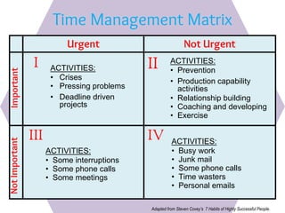 Time Management Matrix
Not UrgentUrgent
ImportantNotImportant
I II
III IV
ACTIVITIES:
• Some interruptions
• Some phone calls
• Some meetings
ACTIVITIES:
• Prevention
• Production capability
activities
• Relationship building
• Coaching and developing
• Exercise
ACTIVITIES:
• Crises
• Pressing problems
• Deadline driven
projects
ACTIVITIES:
• Busy work
• Junk mail
• Some phone calls
• Time wasters
• Personal emails
Adapted from Steven Covey’s 7 Habits of Highly Successful People.
 
