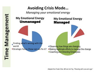 Avoiding Crisis Mode…
Managing your emotional energy
TimeManagement
Adapted from Foster Cline, MD and Jim Fay, “Parenting with Love and Logic”
 