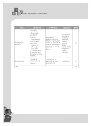 jovens Empreendedores primeiros passos
112
tEma atividadES EStratégiaS rEcurSoS tEmpo
Momento da
produção
atividade 2
(- Exigência de
qualidade e
eficiência;
- Planejamento e
monitoramento
sistemático;
- organização;
- Cooperação;
- Estabelecer ações
de produção para o
desenvolvimento dos
produtos.)
Elaboração de
produtos, registro do
histórico de produção e
análise da qualidade de
produtos já elaborados
(atividade 2 - livro do
aluno)
livro do aluno,
lápis grafite,
produtos já
elaborados,
material
conforme
decisão e
planeja- mento
dos produtos
a serem
elaborados
70’
Encerramento
atividade de
encerramento do
Encontro 9
Conversa com os
alunos (resumindo –
livro do aluno)
livro do aluno 5’
total 120’
9° Encontro
 