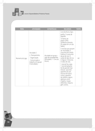 jovens Empreendedores primeiros passos
120
tEma atividadES EStratégiaS rEcurSoS tEmpo
Momento do jogo
atividade 2
(- Planejamento;
- organização;
- Comunicação e
trabalho em equipe
Criatividade.)
atividade em grupo –
jogo das propagandas
(atividade 2 – livro do
aluno)
livro do aluno, lápis
grafite, 3 caixas de
papelão,
10 folhas de
papel sulfite
(preferencialmente
já usadas em um dos
lados),
5 revistas que possam
ser recortadas, 5
conjuntos de caneta
hidrocor, 5 conjuntos
de giz de cera, 5
caixas de lápis de cor,
5 réguas, 5 tesouras,
5 tubos de cola,
1 rolo de fita crepe,
1 rolo de barbante,
tecido grande (tipo
lençol); opcional:
aparelho de som,
músicas de vários
ritmos, aparelho
de telefone, alguns
adereços como
chapéus, roupas
diferentes, maquila-
gem, outros.
40’
 