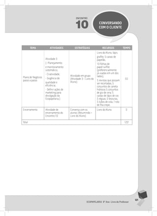 121
Ecopapelaria 6º Ano Livro do Professor
Encontro
10 CONVERSANDO
COM O CLIENTE
Tema Atividades Estratégias Recursos Tempo
Plano de Negócios
passo a passo
Atividade 3
(- Planejamento
e monitoramento
sistemático;
- Criatividade;
- Exigência de
qualidade e
eficiência;
- Definir ações de
marketing para
divulgação da
Ecopapelaria.)
Atividade em grupo
(Atividade 3 – Livro do
Aluno)
Livro do Aluno, lápis
grafite, 5 caixas de
papelão,
10 folhas de
papel sulfite
(preferencialmente
já usadas em um dos
lados),
5 revistas que possam
ser recortadas, 5
conjuntos de caneta
hidrocor, 5 conjuntos
de giz de cera, 5
caixas de lápis de cor,
5 réguas, 5 tesouras,
5 tubos de cola, 1 rolo
de fita crepe.
55’
Encerramento Atividade de
encerramento do
Encontro 10
Conversa com os
alunos (Resumindo –
Livro do Aluno)
Livro do Aluno 5’
Total 120’
10° ENCoNTRo
10° ENCoNTRo
 