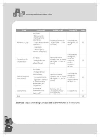 jovens Empreendedores primeiros passos
144
tEma atividadES EStratégiaS rEcurSoS tEmpo
Momento do jogo
atividade 2
(- Planejamento
e monitoramento
sistemático;
- Exigência de qualidade
e eficiência;
- Cooperação;
- Comunicação e
trabalho em equipe.)
Dinâmica Escravos de
Jó (atividade 2 - livro
do aluno)
livro do aluno,
lápis grafite, 30
lápis
30’
Comportamento
Empreendedor
atividade 3
(- independência e
autoconfiança.)
leitura de texto e
conversa com os alunos
(atividade 3 – livro do
aluno)
livro do aluno,
lápis grafite,
cartaz dos
comporta-
mentos
empreen-
dedores
20’
Plano de negócios
passo a passo
atividade 4
(- independência e
autoconfiança;
- Comprometimento;
- organizar e distribuir
as tarefas entre os
responsáveis pela
Ecopapelaria.)
leitura do texto e
conversa com os alunos
(atividade 4 – livro do
aluno)
livro do aluno,
lápis grafite
e cartaz dos
passos do Plano
de negócios
30’
Encerramento
atividade de
encerramento do
Encontro 12
Conversa com os
alunos (resumindo –
livro do aluno)
livro do aluno 5’
total 120’
observação: adequar número de lápis para a atividade 2, conforme número de alunos na turma.
12° Encontro
 
