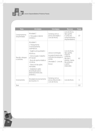 jovens Empreendedores primeiros passos
156
tema atividades Estratégias recursos tempo
Comportamento
empreendedor
atividade 2
(- Persuasão e rede de
contatos.)
Conversa com os
alunos (atividade 2 -
livro do aluno)
livro do aluno,
lápis grafite
e cartaz dos
comportamentos
empreendedores
20’
revisão, retoques
e controles
atividade 3
(- Planejamento
e monitoramento
sistemáticos;
- Exigência de qualidade e
eficiência;
- Comunicação e trabalho
em equipe;
- Busca de oportunidades e
iniciativa;
- Check-list das ações
realizadas;
- Estabelecer ações
de produção para o
desenvolvimento dos
produtos.)
leitura e orientação
no preenchimento dos
controles de estoques e
vendas
(atividade 3 - livro do
aluno)
livro do aluno,
lápis grafite,
material
conforme
decisão e
planeja- mento
dos produtos
a serem
elaborados
60’
Encerramento
atividade de encerramento
do Encontro 13
Conversa com os
alunos (resumindo –
livro do aluno)
livro do aluno 5’
total 120’
13° Encontro
 