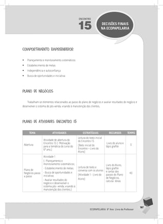 167
Ecopapelaria 6º Ano Livro do Professor
Encontro
15 DECISÕES FINAIS
NA Ecopapelaria
comportamento empreendedor
•
• Planejamento e monitoramento sistemáticos
•
• Estabelecimento de metas
•
• Independência e autoconfiança
•
• Busca de oportunidades e iniciativa
plano de negócios
Trabalham-se elementos relacionados ao passo do plano de negócios e avaliar resultados do negócio e
desenvolver o sistema de pós-venda, visando à manutenção dos clientes.
plano de atividades encontro 15
Tema Atividades Estratégias Recursos Tempo
Abertura
Atividade de abertura do
Encontro 15 (- Motivação
para a temática do curso do
6º ano.)
Leitura do texto inicial
do Encontro 15
(Texto inicial do
Encontro – Livro do
Aluno)
Livro do aluno e
lápis grafite
5’
Plano de
Negócios passo
a passo
Atividade 1
(- Planejamento e
monitoramento sistemáticos;
- Estabelecimento de metas;
- Busca de oportunidades e
iniciativa;
- Avaliar resultados do
negócio e desenvolver o
sistema pós- venda, visando à
manutenção dos clientes.)
Leitura de texto e
conversa com os alunos
(Atividade 1 - Livro do
Aluno)
Livro do Aluno,
lápis grafite
e cartaz dos
passos do Plano
de Negócios,
calcula- doras
45’
 