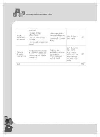 jovens Empreendedores primeiros passos
168
nossa
avaliação e o
aprendizado
atividade 2
(- independência e
autoconfiança;
- Busca de oportunidades e
iniciativa;
- Comunicação e trabalho em
equipe.)
Exercício em grupo e
conversa com os alunos
(atividade 2 – livro do
aluno)
livro do aluno e
lápis grafite
40’
Momento
do jogo e
encerramento
atividade de encerramento
do Encontro 15 e do curso
(- Comunicação e trabalho
em equipe.)
Dinâmica das
qualidades e conversa
com os alunos
(Momento do jogo –
livro do aluno)
livro do aluno e
lápis grafite,
¼ de folha de
sulfite para cada
aluno da turma;
opcional: música
suave
30’
total 120’
15° Encontro
 