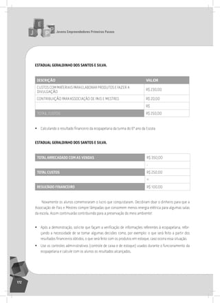 jovens Empreendedores primeiros passos
172
EStadual gEraldinHo doS SantoS E Silva.
dEScrição valor
CUstos CoM MatEriais ParaElaBorar ProDUtos E FaZEr a
DiVUlGação
r$ 230,00
ContriBUição ParaassoCiação DE Pais E MEstrEs r$ 20,00
r$
totalCUstos r$ 250,00
• Calculando o resultado financeiro da ecopapelaria da turma do 6º ano da Escola
EStadual gEraldinHo doS SantoS E Silva.
totalarrEcadado com aS vEndaS r$ 350,00
-
total cuStoS r$ 250,00
=
rESultado FinancEiro r$ 100,00
novamente os alunos comemoraram o lucro que conquistaram. Decidiram doar o dinheiro para que a
associação de Pais e Mestres compre lâmpadas que consomem menos energia elétrica para algumas salas
da escola. Assim continuarão contribuindo para a preservação do meio ambiente!
• Após a demonstração, solicite que façam a verificação de informações referentes à ecopapelaria, refor-
çando a necessidade de se tomar algumas decisões como, por exemplo: o que será feito a partir dos
resultados financeiros obtidos, o que será feito com os produtos em estoque, caso ocorra essa situação.
• Use os controles administrativos (controle de caixa e de estoque) usados durante o funcionamento da
ecopapelaria e calcule com os alunos os resultados alcançados.
 