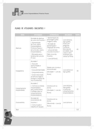 jovens Empreendedores primeiros passos
20
plano de atividades encontro 1
tEma atividadES EStratégiaS rEcurSoS tEmpo
abertura
atividade de abertura
do curso e do Encontro 1
(- apresentação
do Curso Jovens
Empreendedores
Primeiros Passos e
da turma dos Jovens
Empreendedores;
- Motivação para a
temática do curso do
6º ano)
- apresentação dos
personagens pelas
imagens e texto
- atividade de
apresentação e
integração da turma
- leitura do texto
inicial do Encontro 1
(texto inicial do
Encontro
– livro do aluno)
livro do aluno,
lápis grafite,
fichas com
perguntas
(conforme
descrição da
atividade), duas
caixas ou dois
envelopes para
colocar as fichas
45’
Ecopapelaria
atividade 1
(- Busca de
oportunidades e
iniciativa;
- Ecossustentabilidade;
- Comprometimento;
- Estudo relacionado
ao tema do negócio:
ecologia e impacto do
lixo no ambiente)
Debate com a turma e
leitura de texto
(atividade 1 - livro do
aluno)
livro do aluno e
lápis grafite
35’
Comportamento
empreendedor
atividade 2
(- Estímulo à conduta
empreendedora
pelo conhecimento
e reflexão sobre os
comportamentos
empreendedores)
Conversa com os
alunos
(atividade 2 - livro do
aluno)
livro do aluno,
lápis grafite
e cartaz dos
comportamentos
empreendedores
35’
Encerramento
atividade de
encerramento do
Encontro 1
(- Comunicação e
trabalho em equipe)
Conversa com os
alunos
(resumindo – livro do
aluno)
livro do aluno 5’
total 120’
 