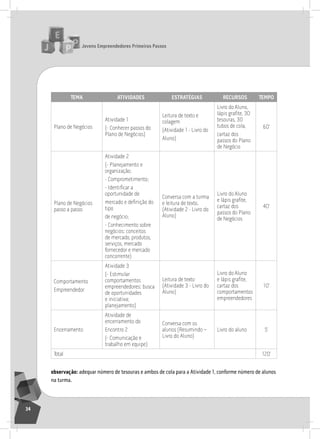 jovens Empreendedores primeiros passos
34
tEma atividadES EStratégiaS rEcurSoS tEmpo
Plano de negócios
atividade 1
(- Conhecer passos do
Plano de negócios)
leitura de texto e
colagem
(atividade 1 - livro do
aluno)
livro do aluno,
lápis grafite, 30
tesouras, 30
tubos de cola,
cartaz dos
passos do Plano
de negócio
60’
Plano de negócios
passo a passo
atividade 2
(- Planejamento e
organização;
- Comprometimento;
- Identificar a
oportunidade de
mercado e definição do
tipo
de negócio;
- Conhecimento sobre
negócios: conceitos
de mercado, produtos,
serviços, mercado
fornecedor e mercado
concorrente)
Conversa com a turma
e leitura de texto.
(atividade 2 - livro do
aluno)
livro do aluno
e lápis grafite,
cartaz dos
passos do Plano
de negócios
40’
Comportamento
Empreendedor
atividade 3
(- Estimular
comportamentos
empreendedores: busca
de oportunidades
e iniciativa;
planejamento)
leitura de texto
(atividade 3 - livro do
aluno)
livro do aluno
e lápis grafite,
cartaz dos
comportamentos
empreendedores
10’
Encerramento
atividade de
encerramento do
Encontro 2
(- Comunicação e
trabalho em equipe)
Conversa com os
alunos (resumindo –
livro do aluno)
livro do aluno 5’
total 120’
observação: adequar número de tesouras e ambos de cola para a Atividade 1, conforme número de alunos
na turma.
 