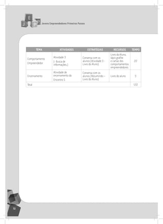 jovens Empreendedores primeiros passos
72
tEma atividadES EStratégiaS rEcurSoS tEmpo
Comportamento
Empreendedor
atividade 3
(- Busca de
informações.)
Conversa com os
alunos (atividade 3 -
livro do aluno)
livro do aluno,
lápis grafite
e cartaz dos
comportamentos
empreendedores
20’
Encerramento
atividade de
encerramento do
Encontro 5
Conversa com os
alunos (resumindo –
livro do aluno)
livro do aluno 5’
total 120’
5° Encontro
 