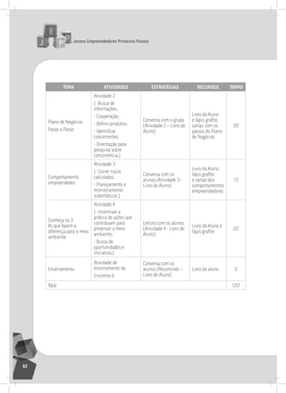 jovens Empreendedores primeiros passos
82
tEma atividadES EStratégiaS rEcurSoS tEmpo
Plano de negócios
Passo a Passo
atividade 2
(- Busca de
informações;
- Cooperação;
- Definir produtos;
- Identificar
concorrentes;
- orientação para
pesquisa sobre
concorrência.)
Conversa com o grupo
(atividade 2 – livro do
aluno)
livro do aluno
e lápis grafite,
cartaz com os
passos do Plano
de negócios
30’
Comportamento
empreendedor
atividade 3
(- Correr riscos
calculados;
- Planejamento e
monitoramento
sistemáticos.)
Conversa com os
alunos (atividade 3 -
livro do aluno)
livro do aluno,
lápis grafite
e cartaz dos
comportamentos
empreendedores
15’
Conheça os 3
rs que fazem a
diferença para o meio
ambiente
atividade 4
(- incentivar a
prática de ações que
contribuam para
preservar o meio
ambiente;
- Busca de
oportunidades e
iniciativa.)
leitura com os alunos
(atividade 4 - livro do
aluno)
livro do aluno e
lápis grafite
20’
Encerramento
atividade de
encerramento do
Encontro 6
Conversa com os
alunos (resumindo –
livro do aluno)
livro do aluno 5’
total 120’
6° Encontro
 