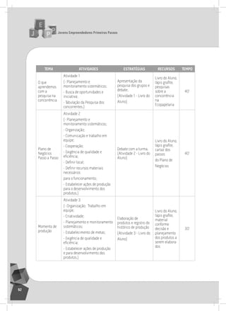 jovens Empreendedores primeiros passos
92
tEma atividadES EStratégiaS rEcurSoS tEmpo
o que
aprendemos
com a
pesquisa na
concorrência
atividade 1
(- Planejamento e
monitoramento sistemáticos;
- Busca de oportunidades e
iniciativa;
- tabulação da Pesquisa dos
concorrentes.)
apresentação da
pesquisa dos grupos e
debate.
(atividade 1 - livro do
aluno)
livro do aluno,
lápis grafite,
pesquisas
sobre a
concorrência
na
Ecopapelaria
40’
Plano de
negócios
Passo a Passo
atividade 2
(- Planejamento e
monitoramento sistemáticos;
- organização;
- Comunicação e trabalho em
equipe;
- Cooperação;
- Exigência de qualidade e
eficiência;
- Definir local;
- Definir recursos materiais
necessários
para o funcionamento;
- Estabelecer ações de produção
para o desenvolvimento dos
produtos.)
Debate com a turma.
(atividade 2 - livro do
aluno)
livro do aluno,
lápis grafite,
cartaz dos
passos
do Plano de
negócios
40’
Momento de
produção
atividade 3
(- organização; trabalho em
equipe;
- Criatividade;
- Planejamento e monitoramento
sistemáticos;
- Estabelecimento de metas;
- Exigência de qualidade e
eficiência;
- Estabelecer ações de produção
e para desenvolvimento dos
produtos.)
Elaboração de
produtos e registro do
histórico de produção
(atividade 3 - livro do
aluno)
livro do aluno,
lápis grafite,
material
conforme
decisão e
planejamento
dos produtos a
serem elabora-
dos
30’
 