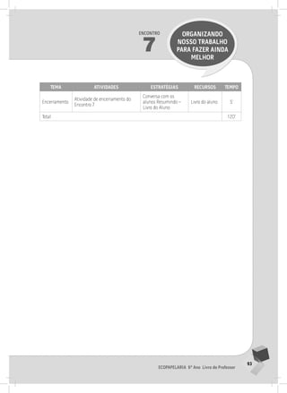93
Ecopapelaria 6º Ano Livro do Professor
Encontro
7
ORGANIZANDO
NOSSO TRABALHO
PARA FAZER AINDA
MELHOR
Tema Atividades Estratégias Recursos Tempo
Encerramento
Atividade de encerramento do
Encontro 7
Conversa com os
alunos Resumindo –
Livro do Aluno
Livro do aluno 5’
Total 120’
7° ENCoNTRo
 