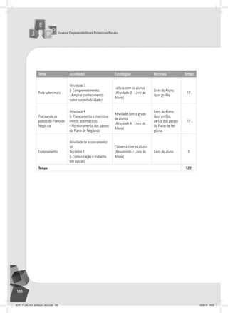 Jovens Empreendedores Primeiros Passos
100
Jovens Empreendedores Primeiros Passos
100
Tema Atividades Estratégias Recursos Tempo
Para saber mais
atividade 3
(- Comprometimento;
- Ampliar conhecimento
sobre sustentabilidade)
leitura com os alunos
(atividade 3 - livro do
aluno)
livro do aluno,
lápis grafite
15’
Praticando os
passos do Plano de
negócios
atividade 4
(- Planejamento e monitora-
mento sistemáticos;
- Monitoramento dos passos
do Plano de negócios)
atividade com o grupo
de alunos
(atividade 4 - livro do
aluno)
livro do aluno,
lápis grafite,
cartaz dos passos
do Plano de ne-
gócios
15’
encerramento
atividade de encerramento
do
encontro 7
(- Comunicação e trabalho
em equipe)
Conversa com os alunos
(resumindo – livro do
aluno)
livro do aluno 5’
Tempo 120’
JEPP_7º_ano_livro_professor_novo.indd 100 10/09/12 19:02
 