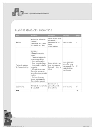 Jovens Empreendedores Primeiros Passos
110
plano de atividades encontro 8
Tema Atividades Estratégias Recursos Tempo
abertura
atividade de abertura do
encontro 8
(- Motivação para a temá-
tica do curso do 7º ano)
leitura do texto inicial
do encontro 8
(texto inicial do en-
contro
– livro do aluno)
livro do aluno. 5’
Praticando os passos
do Plano de negócios
atividade 1
(- estabelecimento de
metas;
- Planejamento e monito-
ramento sistemáticos;
- Busca de informações;
- Correr riscos calculados;
- Comunicação e trabalho
em equipe;
- Definição dos recursos
financeiros necessários
para o desenvolvimento do
negócio;
- Conhecer elementos
básicos sobre o aspecto
financeiro dos negócios)
leitura de texto e con-
versa com os alunos
(atividade 1 - livro do
aluno)
livro do aluno, lá-
pis grafite, cartaz
dos passos do Pla-
no de negócios,
calculadoras
95’
encerramento
atividade de encerramento
do encontro 8
Conversa com os
alunos (resumindo –
livro do aluno)
livro do aluno 10’
Total 120’
JEPP_7º_ano_livro_professor_novo.indd 110 10/09/12 19:02
 