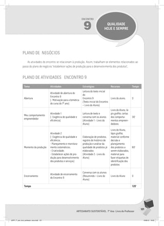 121
Artesanato sustentável 7º Ano Livro do Professor
Encontro
9 QUALIDADE
HOJE E SEMPRE
plano de negócios
As atividades do encontro se relacionam à produção. Assim, trabalham-se elementos relacionados ao
passo do plano de negócios “estabelecer ações de produção para o desenvolvimento dos produtos”.
plano de atividades encontro 9
Tema Atividades Estratégias Recursos Tempo
Abertura
Atividade de abertura do
Encontro 9
(- Motivação para a temática
do curso do 7º ano)
Leitura do texto inicial
do
Encontro 9
(Texto inicial do Encontro
– Livro do Aluno)
Livro do aluno. 5’
Meu comportamento
empreendedor
Atividade 1
(- Exigência de qualidade e
eficiência)
Leitura de texto e
conversa com os alunos
(Atividade 1 - Livro do
Aluno)
Livro do Aluno, lá-
pis grafite, cartaz
dos comporta-
mentos empreen-
dedores
30’
Momento da produção
Atividade 2
(- Exigência de qualidade e
eficiência;
- Planejamento e monitora-
mento sistemáticos;
- Criatividade;
- Estabelecer ações de pro-
dução para desenvolvimento
dos produtos e serviços)
Elaboração de produtos,
registro do histórico de
produção e análise da
qualidade de produtos já
elaborados
(Atividade 2 - Livro do
Aluno)
Livro do Aluno,
lápis grafite,
material conforme
decisão e
planejamento
dos produtos a
serem elaborados,
material para
fazer etiquetas de
identificação dos
produtos
80’
Encerramento
Atividade de encerramento
do Encontro 9
Conversa com os alunos
(Resumindo – Livro do
Aluno)
Livro do Aluno 5’
Tempo 120’
JEPP_7º_ano_livro_professor_novo.indd 121 10/09/12 19:02
 