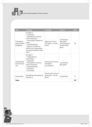 Jovens Empreendedores Primeiros Passos
146
Tema Atividades Estratégias Recursos Tempo
Praticando os
passos do Plano
de negócios
atividade 3
(- Cooperação;
- Planejamento e monitora-
mento sistemáticos;
- Comunicação e trabalho em
equipe;
- Comprometimento;
- Organizar e distribuir as
tarefas entre os responsáveis
pela loja de artesanato susten-
tável)
Debate com a turma
(atividade 3 – livro do
aluno)
livro do aluno,
lápis grafite,
cartaz dos passos
do Plano de ne-
gócios
30’
sustentabilida-
de em forma de
arte
atividade 4
(- independência e
autoconfiança;
- Cooperação;
- Planejamento e monitora-
mento sistemáticos;
- Comprometimento;
- Persistência;
- Criatividade)
Conversa com os alunos
(atividade 4
livro do aluno)
livro do aluno,
lápis grafite
encerramento
atividade de encerramento do
encontro 12
Conversa com os alunos
(resumindo – livro do
aluno)
livro do aluno 5’
Tempo 120’
JEPP_7º_ano_livro_professor_novo.indd 146 10/09/12 19:02
 