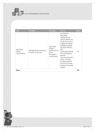 Jovens Empreendedores Primeiros Passos
170
Tema Atividades Estratégias Recursos Tempo
Jogo “Nossa
criação”
e encerramento
atividade de encerramento do
encontro 15 e do curso
Jogo “Nossa
criação” e
conversa com os
alunos
(atividade 3 –
livro do aluno)
livro do aluno,
lápis grafite,
desenho de uma
árvore (somente a for-
ma, de uma só cor, só
os galhos sem folhas,
já afixada na parede,
que vá do chão até o
teto),
tiras de papel colorido
(20 x 5cm aproxima-
damente
-para uma sala de 30
alunos - 50 tiras),
fita adesiva para afi-
xar as tiras na árvore,
6 conjuntos de caneta
hidrocor
35’
Tempo 120’
JEPP_7º_ano_livro_professor_novo.indd 170 10/09/12 19:02
 