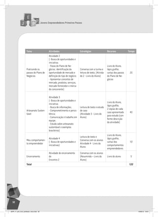 Jovens Empreendedores Primeiros Passos
32
Tema Atividades Estratégias Recursos Tempo
Praticando os
passos do Plano de
negócios
atividade 2
(- Busca de oportunidades e
iniciativa;
- Passo do Plano de ne-
gócios: identificação da
oportunidade de mercado e
definição do tipo de negócio;
- apresentar conceitos de
mercado, produtos, serviços,
mercado fornecedor e merca-
do concorrente)
Conversa com a turma e
leitura de texto. (ativida-
de 2 - livro do aluno)
livro do aluno,
lápis grafite,
cartaz dos passos
do Plano de ne-
gócios
25’
artesanato susten-
tável
atividade 3
(- Busca de oportunidades e
iniciativa;
- Busca de informações;
- Comprometimento e persis-
tência;
- Comunicação e trabalho em
equipe;
- estudo sobre artesanato
sustentável e exemplos
brasileiros)
leitura de texto e estudo
de caso
(atividade 3 - livro do
aluno)
livro do aluno,
lápis grafite,
2 cópias de cada
caso apresentado
para estudo (con-
forme descrição
da atividade)
45’
Meu comportamen-
to empreendedor
atividade 4
(- Busca de oportunidades e
iniciativas)
leitura de texto e
Conversa com os alunos
atividade 4 - livro do
aluno
livro do aluno,
lápis grafite,
cartaz dos
comportamentos
empreendedores
10’
encerramento
atividade de encerramento
do
encontro 2
Conversa com os alunos
(resumindo – livro do
aluno)
livro do aluno 5’
Total 120’
JEPP_7º_ano_livro_professor_novo.indd 32 10/09/12 19:01
 