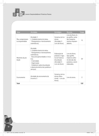 Jovens Empreendedores Primeiros Passos
52
Tema Atividades Estratégias Recursos Tempo
Meu comportamen-
to empreendedor
atividade 3
(- estabelecimento de metas;
- Planejamento e monitoramento
sistemáticos)
Conversa com os
alunos
(atividade 3 -
livro do aluno)
livro do aluno, lá-
pis grafite, cartaz
dos comporta-
mentos empreen-
dedores.
15’
Momento da pro-
dução
atividade
(- estabelecimento de metas;
- Planejamento e monitoramento
sistemáticos;
- Busca de oportunidades e inicia-
tiva;
- Criatividade;
- Organização;
- estabelecer ações de produção
e desenvolvimento dos produtos e
serviços)
elaboração de
produtos e regis-
tro do histórico
de produção
(atividade 4 -
livro do aluno)
livro do aluno,
lápis grafite,
material confor-
me decisão dos
produtos a serem
elaborados.
30’
encerramento
atividade de encerramento do
encontro 3
Conversa com os
alunos (resu-
mindo – livro do
aluno)
livro do aluno. 5’
Total 120’
JEPP_7º_ano_livro_professor_novo.indd 52 10/09/12 19:01
 