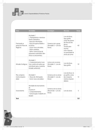 Jovens Empreendedores Primeiros Passos
70
Tema Atividades Estratégias Recursos Tempo
Praticando os
passos do Plano de
negócios
atividade 2
(- Planejamento e monitora-
mento sistemático;
- Busca de informações;
- Busca de oportunidades e
iniciativa;
- Correr riscos calculados;
- Definir produtos;
- Definir nome da loja de
artesanato sustentável iden-
tificar os concorrentes)
Conversa com o grupo
(atividade 2 – livro do
aluno)
livro do aluno,
lápis grafite,
cartaz dos passos
do Plano de ne-
gócios,
revistas para
recortar,
cola e tesouras
na quantidade de
alunos da turma
40’
atitudes ecológicas
atividade 3
(- Comprometimento incen-
tivar a prática de ações que
contribuam para a sustenta-
bilidade ambiental)
leitura com os alunos
(atividade 3 - livro do
aluno)
livro do aluno,
lápis grafite
10’
Meu comporta-
mento empreen-
dedor
atividade 4
(- Busca de informações;
- Correr riscos calculados)
Conversa com os alunos
(atividade 4 - livro do
aluno)
livro do aluno, lá-
pis grafite, cartaz
dos comporta-
mentos empreen-
dedores
15’
encerramento
atividade de encerramento
do
encontro 4
(- Comprometimento;
- Comunicação e trabalho em
equipe)
Conversa com os alunos
(resumindo – livro do
aluno)
livro do aluno 5’
Total 120’
JEPP_7º_ano_livro_professor_novo.indd 70 10/09/12 19:02
 